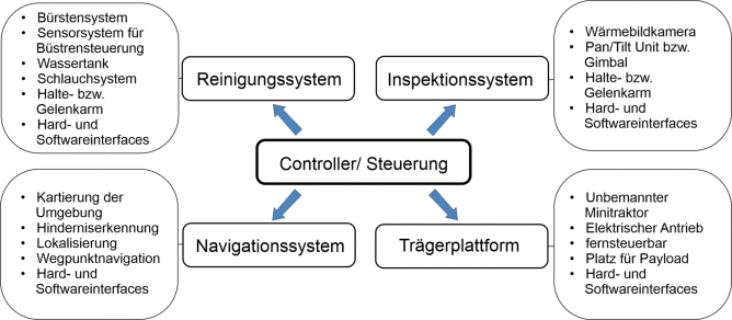 Forschungsprojekt "ERIS" Controller-Steuerung